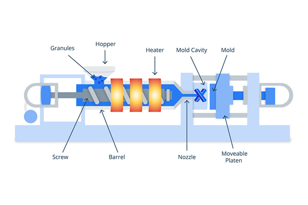 Injection molding machine diagram.
